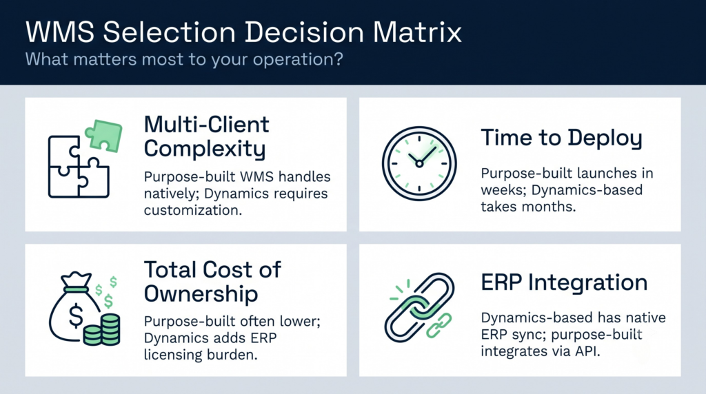 Implementation timeline and cost comparison between dynamics-based wms and purpose-built 3pl systems | clarus wms Implementation timeline and cost comparison between dynamics-based wms and purpose-built 3pl systems